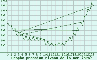 Courbe de la pression atmosphrique pour Platform Awg-1 Sea