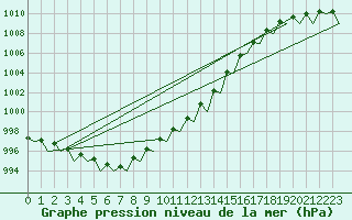 Courbe de la pression atmosphrique pour Kristiansund / Kvernberget