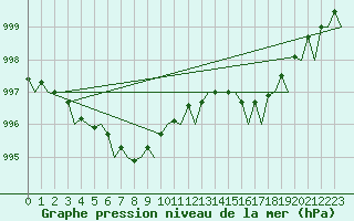 Courbe de la pression atmosphrique pour Platform A12-cpp Sea
