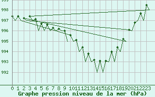 Courbe de la pression atmosphrique pour Holzdorf