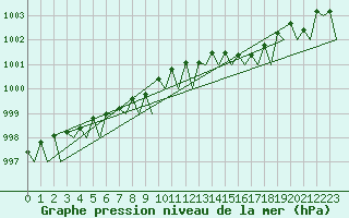 Courbe de la pression atmosphrique pour Mehamn