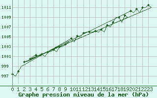 Courbe de la pression atmosphrique pour Celle