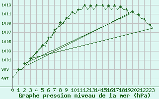 Courbe de la pression atmosphrique pour Deelen