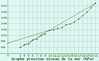 Courbe de la pression atmosphrique pour Karlovac