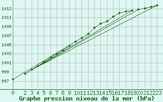 Courbe de la pression atmosphrique pour Hel