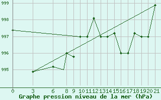 Courbe de la pression atmosphrique pour Akurnes