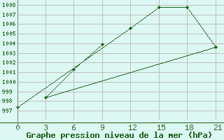 Courbe de la pression atmosphrique pour Velikij Ustjug