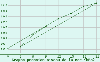 Courbe de la pression atmosphrique pour Lodejnoe Pole