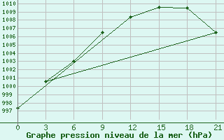 Courbe de la pression atmosphrique pour Krasnyy Kholm