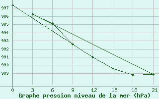 Courbe de la pression atmosphrique pour Ust