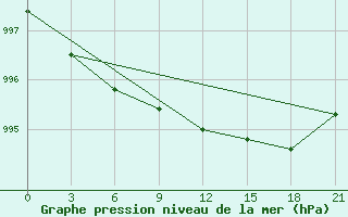 Courbe de la pression atmosphrique pour Kreml