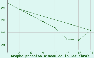 Courbe de la pression atmosphrique pour Sura