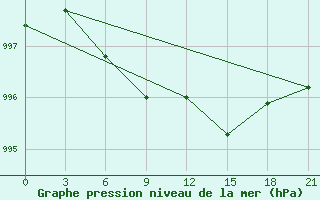 Courbe de la pression atmosphrique pour Novo-Jerusalim