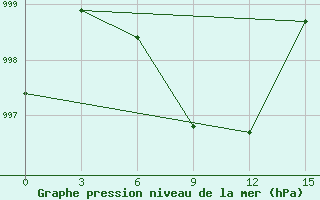 Courbe de la pression atmosphrique pour Rajshahi