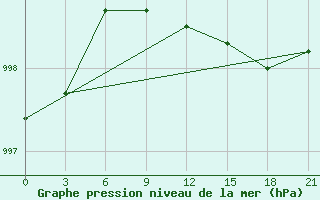 Courbe de la pression atmosphrique pour Krasnye Baki