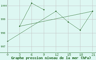 Courbe de la pression atmosphrique pour Konosha