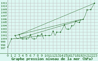 Courbe de la pression atmosphrique pour Pskov