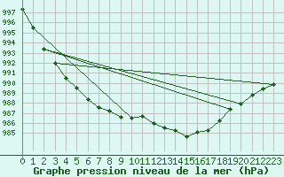 Courbe de la pression atmosphrique pour Sermange-Erzange (57)