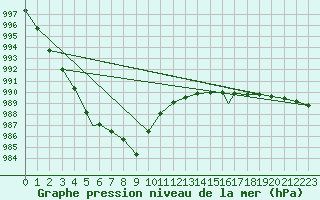 Courbe de la pression atmosphrique pour Rost Flyplass