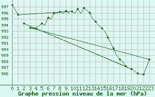 Courbe de la pression atmosphrique pour Sandane / Anda