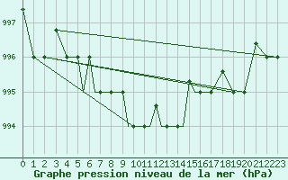 Courbe de la pression atmosphrique pour Petrozavodsk