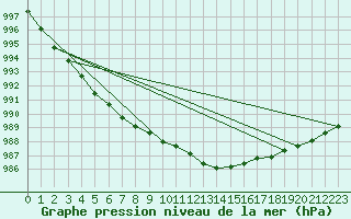 Courbe de la pression atmosphrique pour Calais / Marck (62)