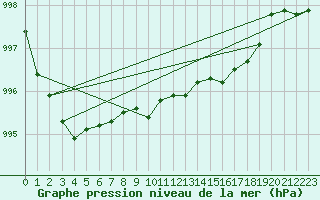 Courbe de la pression atmosphrique pour Belm