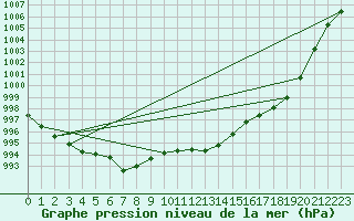 Courbe de la pression atmosphrique pour Muehlacker