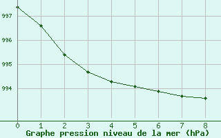 Courbe de la pression atmosphrique pour Tynset Ii