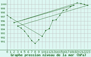 Courbe de la pression atmosphrique pour Wernigerode