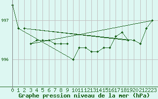 Courbe de la pression atmosphrique pour Hemling