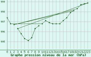 Courbe de la pression atmosphrique pour Buholmrasa Fyr