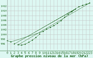 Courbe de la pression atmosphrique pour Treize-Vents (85)