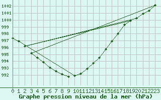 Courbe de la pression atmosphrique pour Pyhajarvi Ol Ojakyla