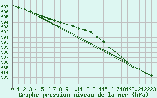 Courbe de la pression atmosphrique pour Baltasound