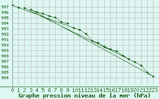 Courbe de la pression atmosphrique pour Bala