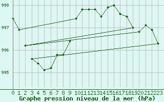 Courbe de la pression atmosphrique pour Trappes (78)