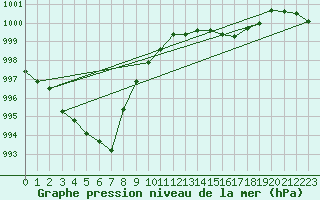 Courbe de la pression atmosphrique pour Nyon-Changins (Sw)