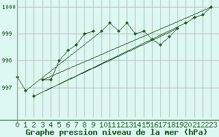 Courbe de la pression atmosphrique pour Gniben