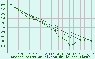 Courbe de la pression atmosphrique pour Aberporth