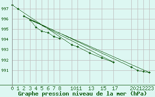 Courbe de la pression atmosphrique pour Halvfarryggen