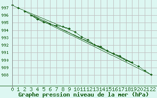 Courbe de la pression atmosphrique pour Kauhava