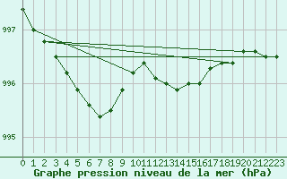 Courbe de la pression atmosphrique pour Lerwick