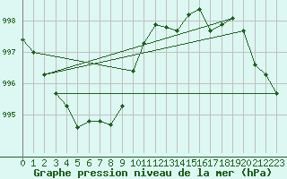 Courbe de la pression atmosphrique pour Gurande (44)