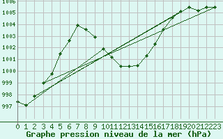 Courbe de la pression atmosphrique pour Bischofshofen