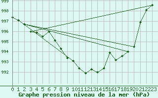 Courbe de la pression atmosphrique pour Humain (Be)