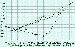 Courbe de la pression atmosphrique pour Turnu Magurele