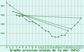 Courbe de la pression atmosphrique pour Inverbervie