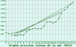 Courbe de la pression atmosphrique pour Nowy Sacz