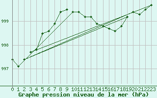 Courbe de la pression atmosphrique pour Sletterhage 